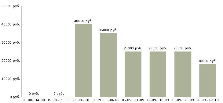 Вакансии кладовщик с опытом в Москве - Медиана зарплат кладовщик с опытом в Москве за 2 месяца