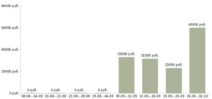 Вакансии комплектовщики в Абакане - Медиана зарплат комплектовщики в Абакане за 2 месяца
