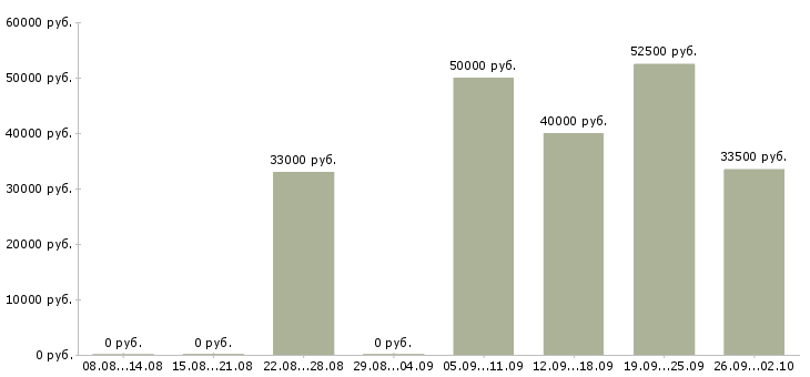 Вакансии конструктор одежды в Москве - Медиана зарплат конструктор одежды в Москве за 2 месяца