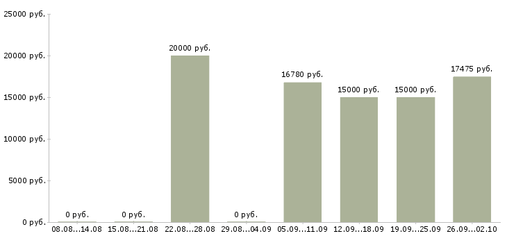 Вакансии консультант по трудоустройству в Челябинске - Медиана зарплат консультант по трудоустройству в Челябинске за 2 месяца
