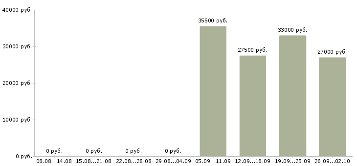 Вакансии контролер работ в Владивостоке - Медиана зарплат контролер работ в Владивостоке за 2 месяца