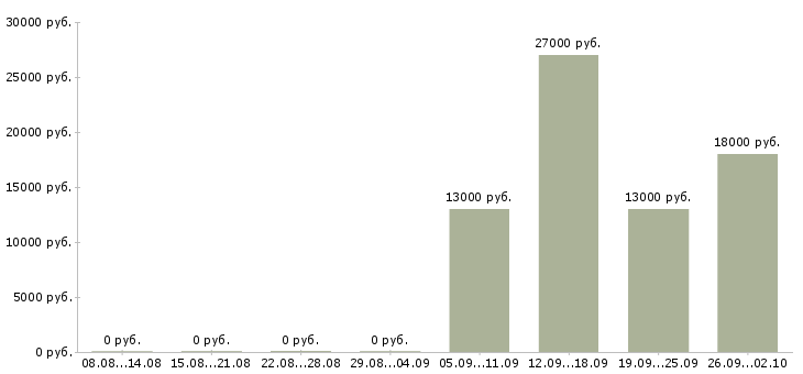 Вакансии контролеры в Люберцах - Медиана зарплат контролеры в Люберцах за 2 месяца