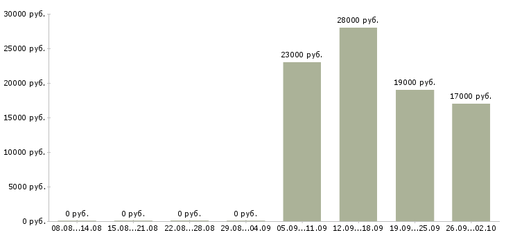 Вакансии контролеры в Одинцово - Медиана зарплат контролеры в Одинцово за 2 месяца