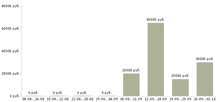 Вакансии машинист в Новосибирске - Медиана зарплат машинист в Новосибирске за 2 месяца