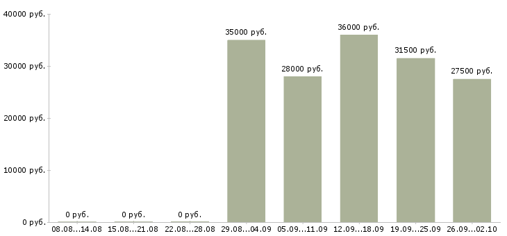 Вакансии менеджер в отдел продаж в Махачкале - Медиана зарплат менеджер в отдел продаж в Махачкале за 2 месяца