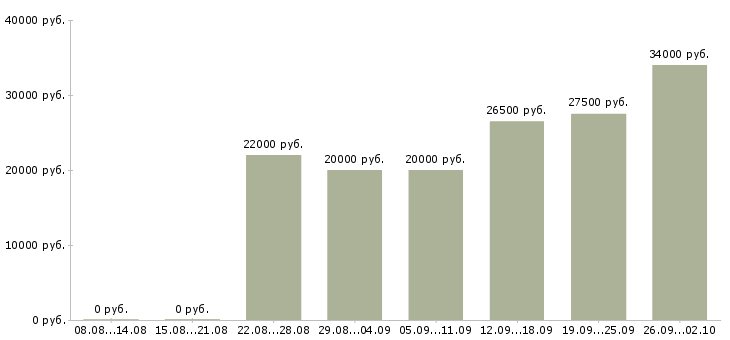 Вакансии менеджер заказа в Ярославле - Медиана зарплат менеджер заказа в Ярославле за 2 месяца