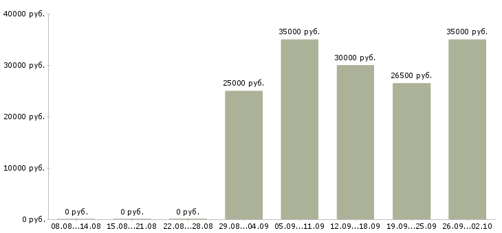 Вакансии менеджер по оформлению договоров в Иркутске - Медиана зарплат менеджер по оформлению договоров в Иркутске за 2 месяца