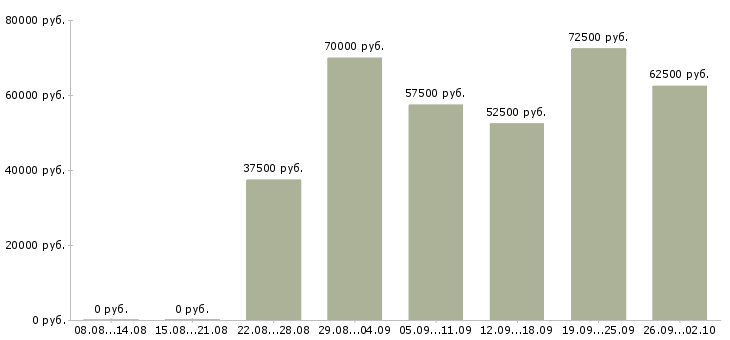 Вакансии менеджер по поиску строительных объектов в Москве - Медиана зарплат менеджер по поиску строительных объектов в Москве за 2 месяца