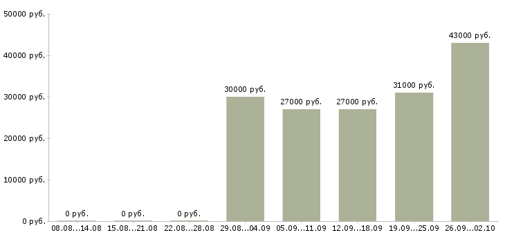 Вакансии менеджер по продажам и консультациям в Екатеринбурге - Медиана зарплат менеджер по продажам и консультациям в Екатеринбурге за 2 месяца