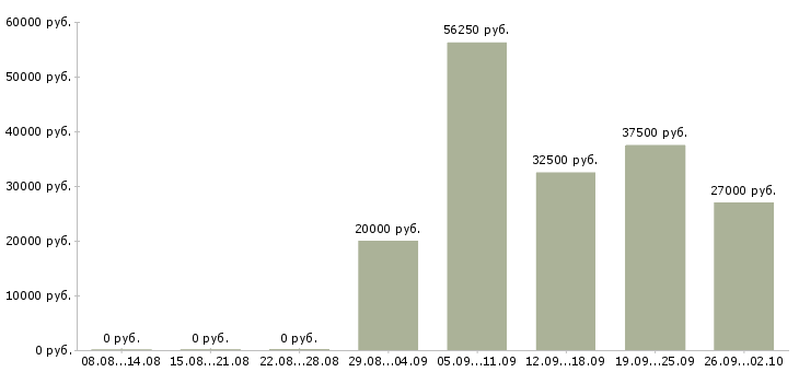 Вакансии менеджер по продажам с обучением в Сургуте - Медиана зарплат менеджер по продажам с обучением в Сургуте за 2 месяца