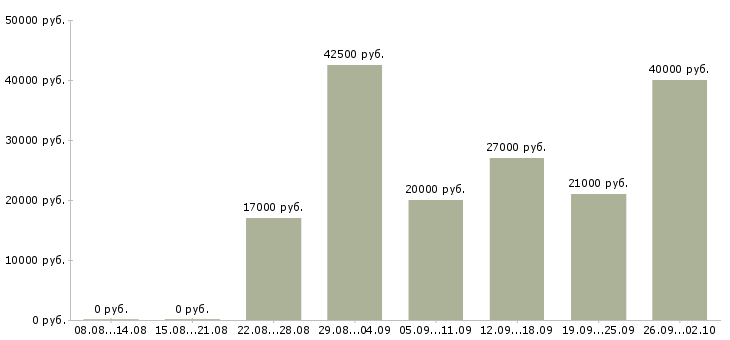 Вакансии менеджер по продаже новых автомобилей Татарстан - Медиана зарплат менеджер по продаже новых автомобилей Татарстан за 2 месяца