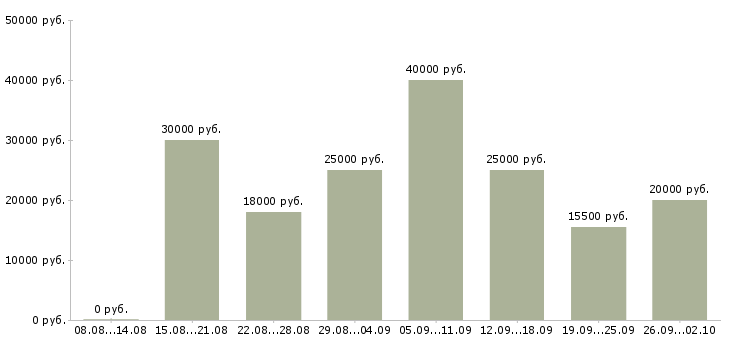 Вакансии менеджер по удаленной работе Нижний новгород - Медиана зарплат менеджер по удаленной работе Нижний новгород за 2 месяца
