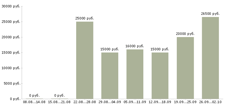 Вакансии на дому бесплатное обучение в Костроме - Медиана зарплат на дому бесплатное обучение в Костроме за 2 месяца