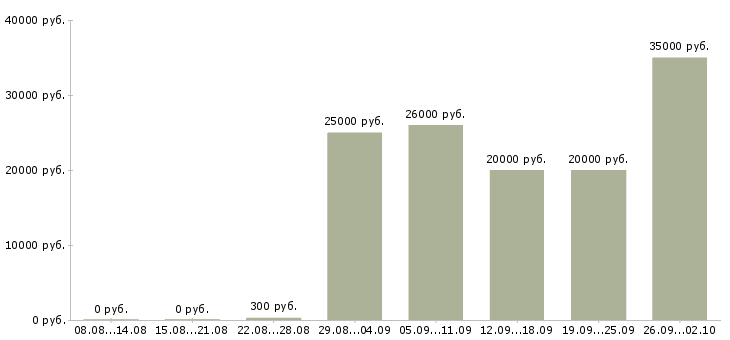 Вакансии на дому в Бийске - Медиана зарплат на дому в Бийске за 2 месяца