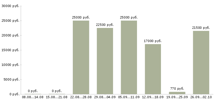 Вакансии на дому в Стерлитамаке - Медиана зарплат на дому в Стерлитамаке за 2 месяца