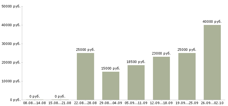 Вакансии на дому обучение бесплатно в Костроме - Медиана зарплат на дому обучение бесплатно в Костроме за 2 месяца