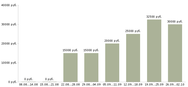 Вакансии на дому по интернету в Кемерово - Медиана зарплат на дому по интернету в Кемерово за 2 месяца