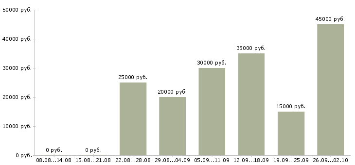 Вакансии на дому через интернет в Кирове - Медиана зарплат на дому через интернет в Кирове за 2 месяца