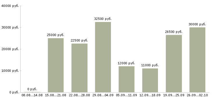 Вакансии на компьютере в Рязани - Медиана зарплат на компьютере в Рязани за 2 месяца