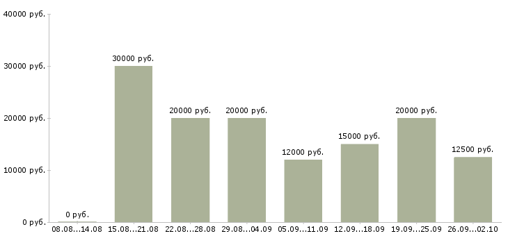 Вакансии на сайтах в Чебоксарах - Медиана зарплат на сайтах в Чебоксарах за 2 месяца