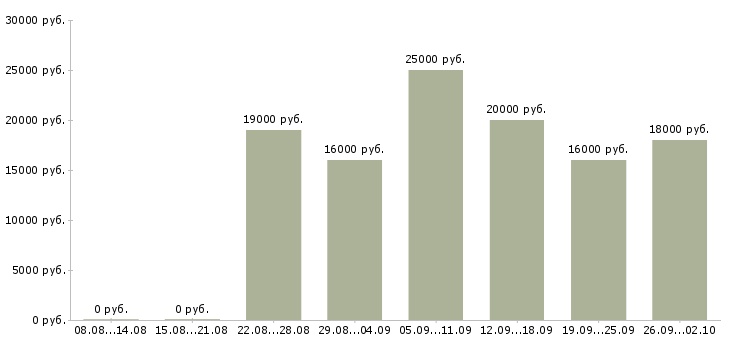Вакансии оператор компьютера в Ставрополе - Медиана зарплат оператор компьютера в Ставрополе за 2 месяца