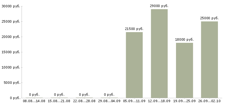Вакансии оператор продаж Адыгея - Медиана зарплат оператор продаж Адыгея за 2 месяца