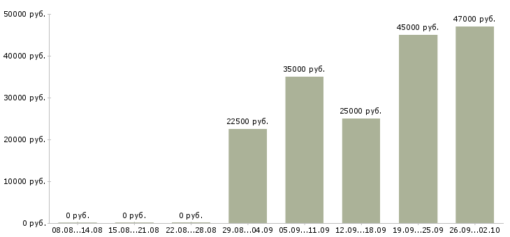 Вакансии операторы пк в Орле - Медиана зарплат операторы пк в Орле за 2 месяца