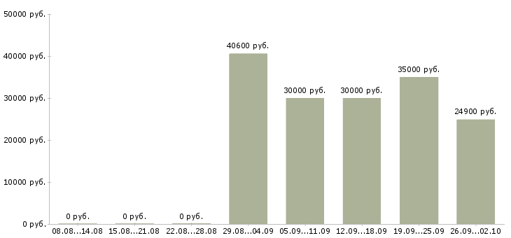 Вакансии официальная работа в Зеленограде - Медиана зарплат официальная работа в Зеленограде за 2 месяца