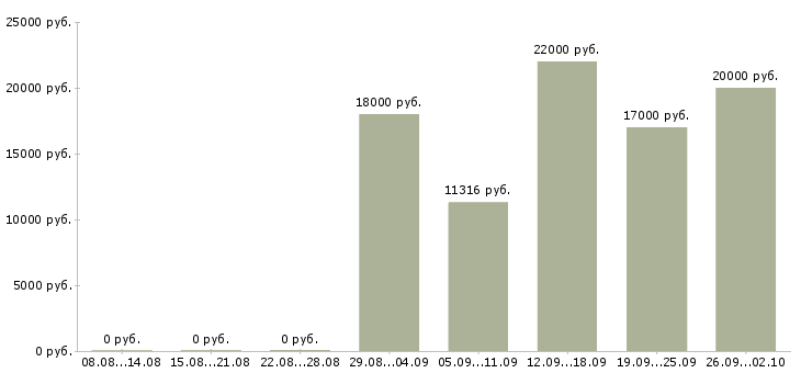 Вакансии педагог в Челябинске - Медиана зарплат педагог в Челябинске за 2 месяца