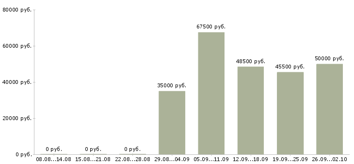 Вакансии персонал в Ангарске - Медиана зарплат персонал в Ангарске за 2 месяца