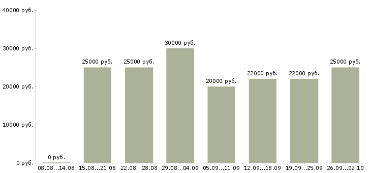 Вакансии подработка в интернет в Воронеже - Медиана зарплат подработка в интернет в Воронеже за 2 месяца