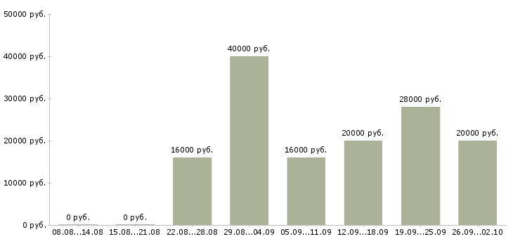 Вакансии поиск клиентов в Кургане - Медиана зарплат поиск клиентов в Кургане за 2 месяца