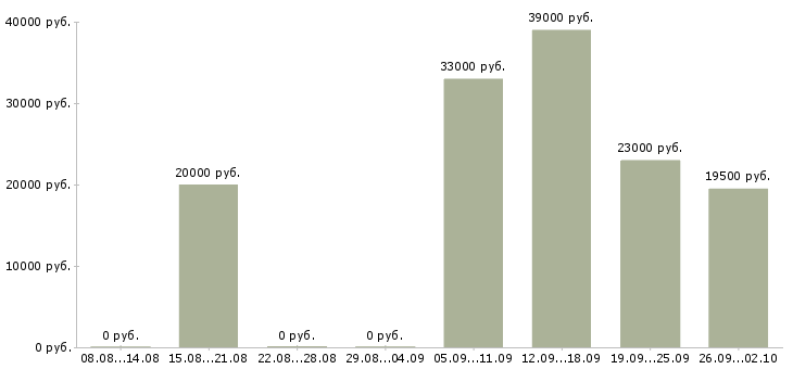 Вакансии помощник руководителю в Пятигорске - Медиана зарплат помощник руководителю в Пятигорске за 2 месяца