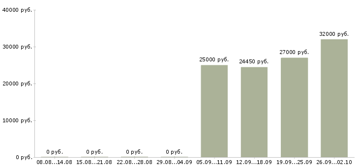 Вакансии продавец выкладки товаров в Химках - Медиана зарплат продавец выкладки товаров в Химках за 2 месяца