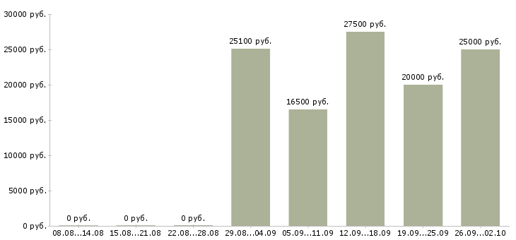 Вакансии продажа техники в Ульяновске - Медиана зарплат продажа техники в Ульяновске за 2 месяца