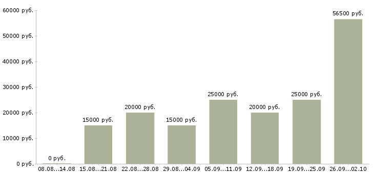 Вакансии работ для всех в Пскове - Медиана зарплат работ для всех в Пскове за 2 месяца