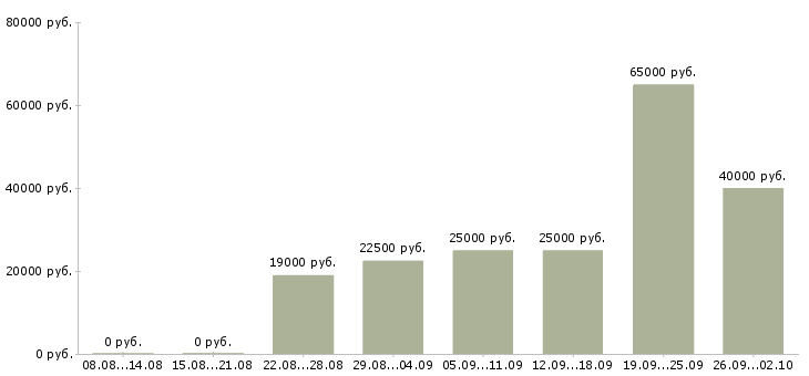 Вакансии работаем на дому в Одинцово - Медиана зарплат работаем на дому в Одинцово за 2 месяца
