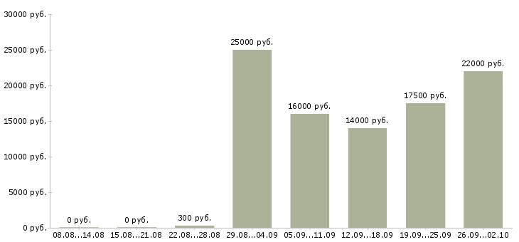 Вакансии работай дома в Бийске - Медиана зарплат работай дома в Бийске за 2 месяца