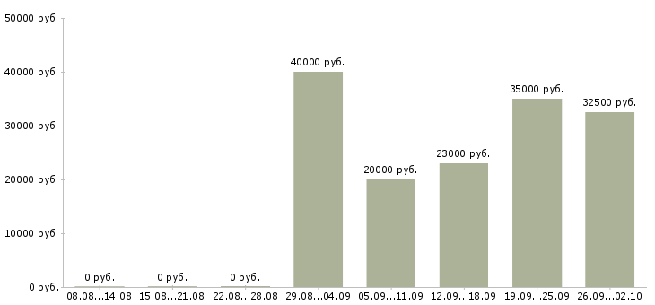 Вакансии рабочие на склады в Красноярске - Медиана зарплат рабочие на склады в Красноярске за 2 месяца