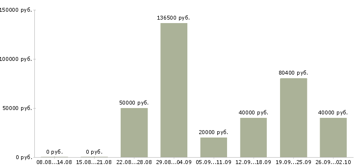 Вакансии рабочие специальности в Владивостоке - Медиана зарплат рабочие специальности в Владивостоке за 2 месяца