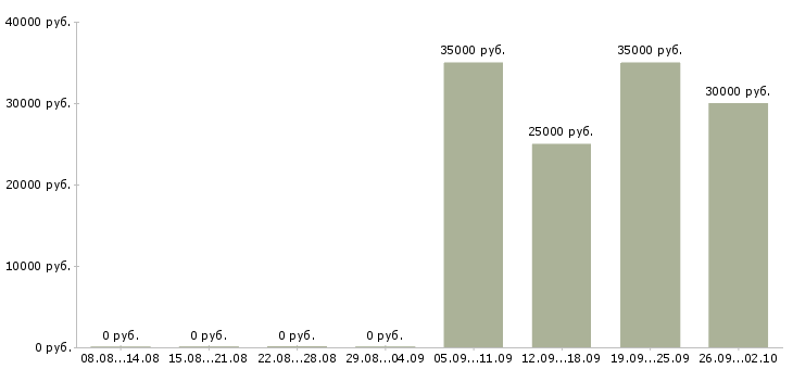 Вакансии рабочий цеха в Краснодаре - Медиана зарплат рабочий цеха в Краснодаре за 2 месяца