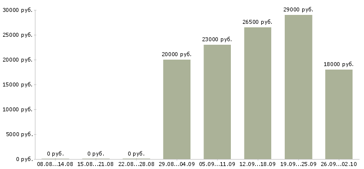 Вакансии разнорабочие в Волжском - Медиана зарплат разнорабочие в Волжском за 2 месяца