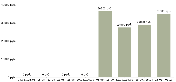 Вакансии разнорабочие в Череповце - Медиана зарплат разнорабочие в Череповце за 2 месяца
