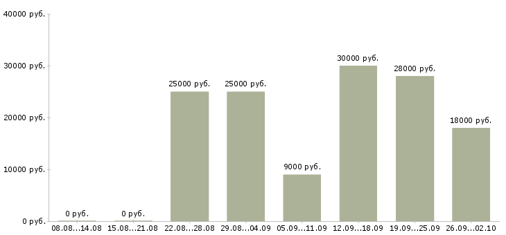 Вакансии реклама в Астрахани - Медиана зарплат реклама в Астрахани за 2 месяца