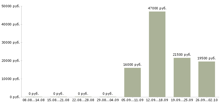 Вакансии руководитель отдела по персоналу в Пятигорске - Медиана зарплат руководитель отдела по персоналу в Пятигорске за 2 месяца