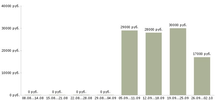 Вакансии руководителя отдела в Обнинске - Медиана зарплат руководителя отдела в Обнинске за 2 месяца