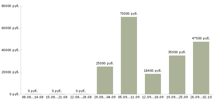 Вакансии сотрудник в офис продаж в Саратове - Медиана зарплат сотрудник в офис продаж в Саратове за 2 месяца