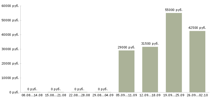 Вакансии сотрудник доставки в Самаре - Медиана зарплат сотрудник доставки в Самаре за 2 месяца