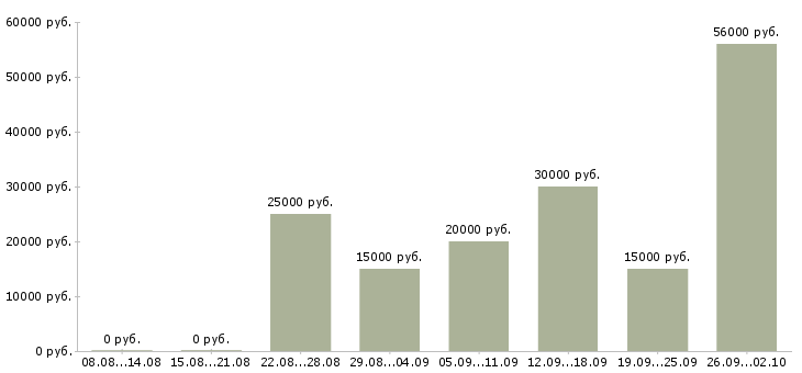 Вакансии сотрудник кассы в Волгограде - Медиана зарплат сотрудник кассы в Волгограде за 2 месяца