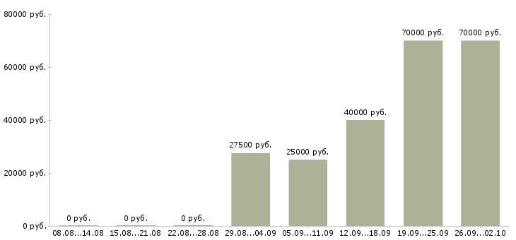 Вакансии сотрудники по привлечению клиентов в Краснодаре - Медиана зарплат сотрудники по привлечению клиентов в Краснодаре за 2 месяца